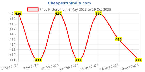 amazon.in Typhoo Refreshing Organic Peppermint Tea with Pure Peppermint (Pack of 2) Price History Graph from 8 May 2025 to 19 Oct 2025