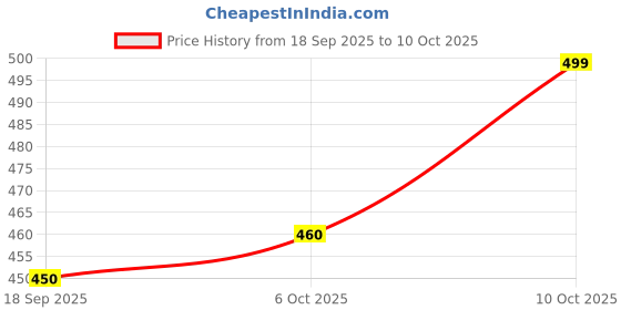 amazon.in Typhoo UPLIFTNG Green Tea, Lemon Grass, 25 Tea Bags (Pack of 2) Price History Graph from 18 Sep 2025 to 10 Oct 2025