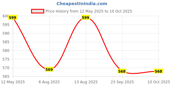 amazon.in typify 8 ltrs (3 Cms) backpack(green) typify Price History Graph from 12 May 2025 to 10 Oct 2025