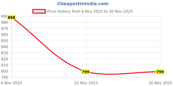 amazon.in typify Office Laptop Bag for Men & Women – Slim, Stylish Shoulder Bag with Laptop Compartment | Lightweight Professional Briefcase Office Use Bag for 14-15.6 inch Laptops – Travel Friendly typify Price History Graph from 8 Nov 2025 to 29 Nov 2025