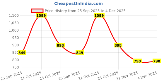 amazon.in typify polyester 22 Cms Duffle Bag(GYM1_Pink) typify Price History Graph from 25 Sep 2025 to 4 Dec 2025
