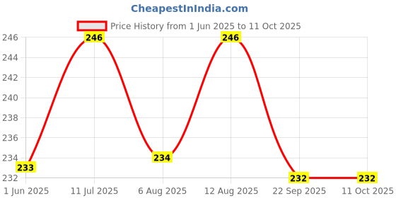 amazon.in typify Women's Artificial Leather Red Backpack and Wallet (Combo Pack of 2) typify Price History Graph from 1 Jun 2025 to 10 Oct 2025