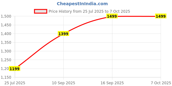 amazon.in Typing Master Pro, Typing Tutor Software, 2 Device Lifetime License Price History Graph from 25 Jul 2025 to 6 Oct 2025