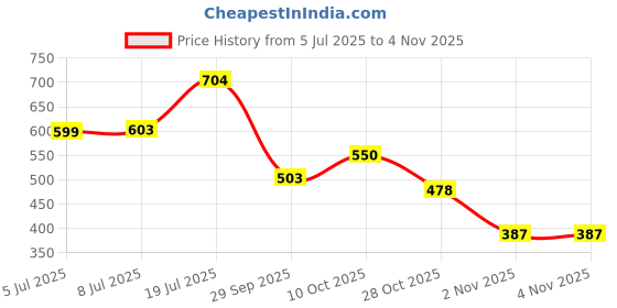 amazon.in only Typography Printed Cotton Round Neck Applique T-Shirt only Price History Graph from 5 Jul 2025 to 2 Nov 2025
