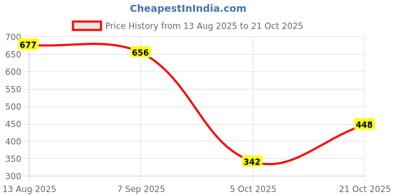amazon.in only Typography Printed Cotton Round Neck Applique T-Shirt only Price History Graph from 13 Aug 2025 to 21 Oct 2025