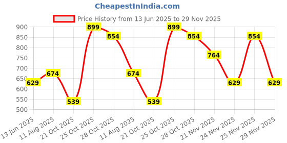 amazon.in Typsy Beauty Hi Honey! SPF 25 Lip Oil| 7ml|Gloss like shine Enriched with Mirsalehi Honey & Vitamin E,PA+++ High UVA Protection |Zero Taste| Protects chapped lips with Metal Cooling Applicator Price History Graph from 13 Jun 2025 to 29 Nov 2025