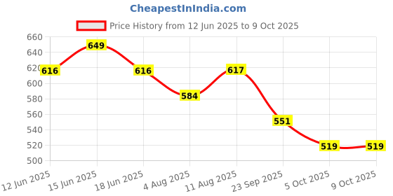 amazon.in Typsy Beauty Lipstick Mocha Mauve Deep 09 (Matte) Price History Graph from 12 Jun 2025 to 8 Oct 2025