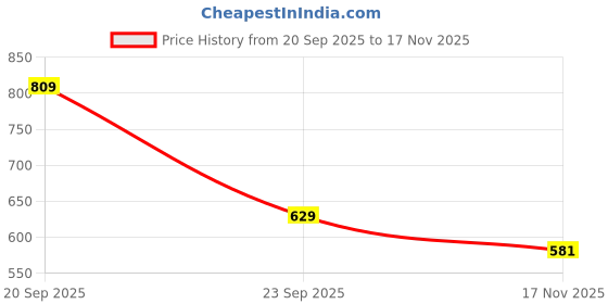 amazon.in Typsy Beauty Magic Dust Cream Foil Shadow I Pot of Gold I Metallic Pale Gold I Intensely Pigmented with Single Swipe Application I Glitter Shadow I Minimal Fall Out I Made In Korea I Korea Made |1.9g Price History Graph from 20 Sep 2025 to 17 Nov 2025