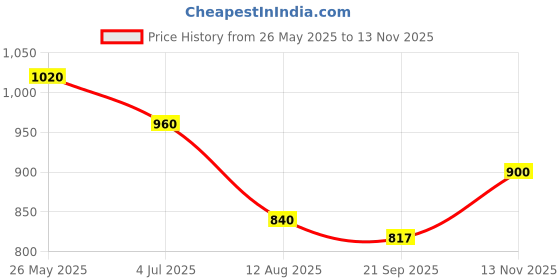amazon.in Typsy Beauty ON 'n' OFF Lipstick & Eraser | 12 Hr Stay Creamy Matte Formula (Peach Pink) | Smudge & Transfer Proof | Nourishing Remover Oil & Leave-On Mask | Vegan | 8 shades | 2.5 ml x 2.5 ml Price History Graph from 26 May 2025 to 13 Nov 2025