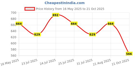 amazon.in Typsy Beauty Pout Polish Peptide Lip Treatment Balm-Chocolate Fondant |Plump lips with hydration|Lip Balm for Dry and Chapped lips|Lip Balm for men & women|Chocolate|8g typsy beauty Price History Graph from 16 May 2025 to 21 Oct 2025