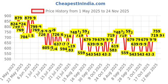 amazon.in Typsy Beauty Shade Shifter PH Reactive Colour Changing Lip & Cheek Oil PH-Enomnal I Nourishing with Acai Berry & Hibiscus Oil Extracts I Unique Pink Shade Based on Skin's PH I Formulated In Italy 6.4g Price History Graph from 1 May 2025 to 24 Nov 2025
