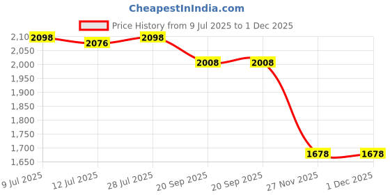 amazon.in Tyqour 20pcs Garden Flag Clips Anti Wind, Flag Clips for Small Flags, Mini Yard Flag Holder for Indoor and Outdoor Yard Garden Flag Pole Stand Price History Graph from 9 Jul 2025 to 30 Nov 2025