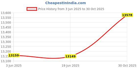 amazon.in tyqqu Women's Casual Lapel Long Sleeve Blazer Open Front Work Office Jackets Solid Color Slim Cardigan, Black, Small tyqqu Price History Graph from 3 Jun 2025 to 30 Oct 2025