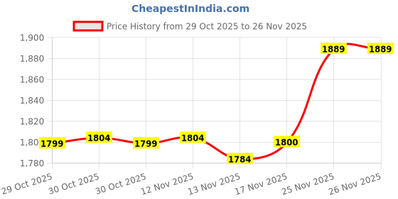 amazon.in TYR Black Hawk Mirrored Racing Swimming Goggles for Adults, Color-Silver/Blue Price History Graph from 29 Oct 2025 to 26 Nov 2025