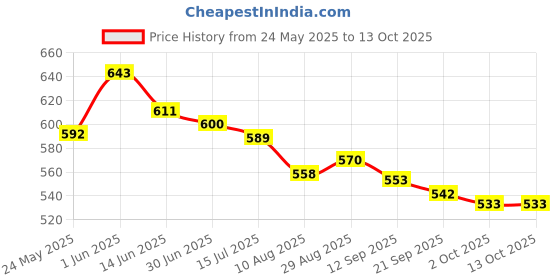 amazon.in tyr Polyester Alliance Splice Men Squareleg, XL/38 (Navy-Royal) tyr Price History Graph from 24 May 2025 to 13 Oct 2025
