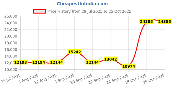 amazon.in TYR Tactical MOLLE Carry Case for Kestrel Meters, HST Series, Berry Compliant Price History Graph from 29 Jul 2025 to 25 Oct 2025