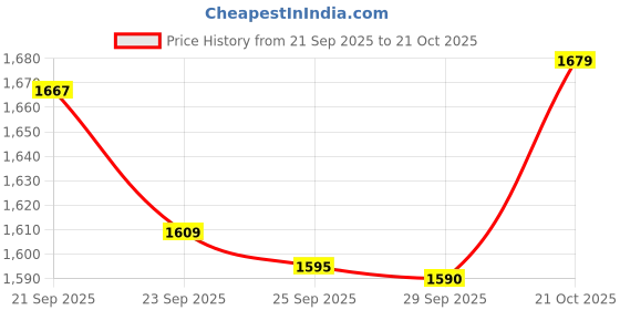 amazon.in Tyr Vecta Mirrored Racing Swimming Goggles for Adults, Color-Silver/Black Price History Graph from 21 Sep 2025 to 21 Oct 2025