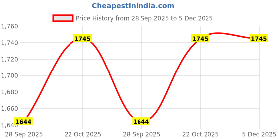 amazon.in tyr Women's in Makai Long Sleeve Rashgaurd Swimsuit (TRWRS286- Blue-Black/Harmony-Navy_32) tyr Price History Graph from 28 Sep 2025 to 4 Dec 2025
