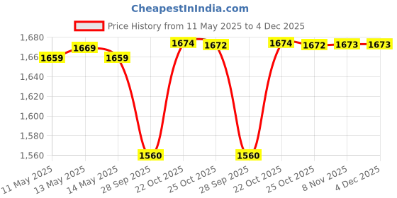amazon.in tyr Women's in Primrose Long Sleeve Rashgaurd Swimsuit (TRWRS285- Black/Purple_30) tyr Price History Graph from 11 May 2025 to 4 Dec 2025