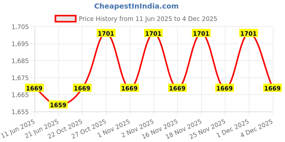 amazon.in TYR Women's in Primrose Long Sleeve Rashgaurd Swimsuit (TRWRS285- Black/Purple_32) tyr Price History Graph from 11 Jun 2025 to 4 Dec 2025
