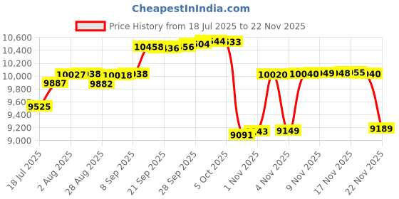 amazon.in TYR Z200 Stopwatch Price History Graph from 18 Jul 2025 to 20 Nov 2025