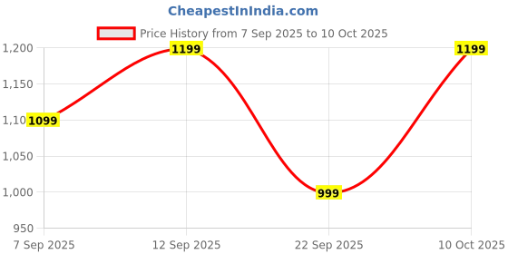 amazon.in Tyre Changer Machine Parts, Tyre Changer Machine, Generic Five-Way Foot Pedal Valve Tyre Changer Machine Parts Chrome Plastic Copper Multi-Port Valve Automotive Equipment Price History Graph from 7 Sep 2025 to 10 Oct 2025