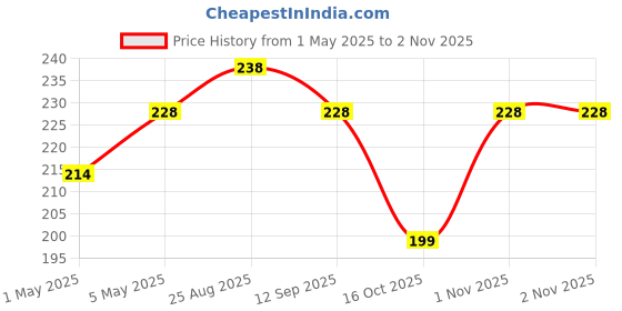 amazon.in Tyre Stone Remover Tool, Fapiwen Multipurpose Car Tire Stone Remover Hook, Tire Cleaning Hook, Tyre Stone Picker for Motor Bike Truck Car, Wheel Remover Stone Hook with Solid Rubber Handle fapiwen Price History Graph from 1 May 2025 to 2 Nov 2025