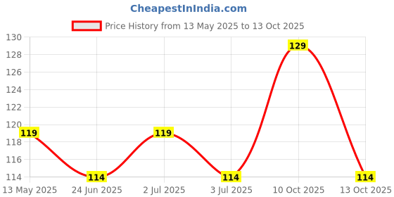 amazon.in generic Tyre Valve Cap LED Bulbs for Bikes (Pack of 2, Blue) generic Price History Graph from 13 May 2025 to 13 Oct 2025