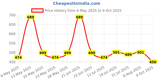 amazon.in Tyre Valve Core Repair Tool Kit Set of 44Pcs Presta Valve Core Repair Tool Kit Includes 4 Valve Remover Assembly Tools, 20 Pieces Valve Core, 20 Pieces Tyre Valve Caps for Car Tyre, Bike Tyre Price History Graph from 6 May 2025 to 9 Oct 2025