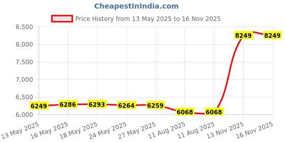 amazon.in TYRIXKI PBT Keycaps 143 Keys Custom Keycaps Cute Dye-Sublimation Kitty-cat Keycaps Set MOA Profile Keycaps for US Layout Cherry Gateron MX Swithes Mechanical Keyboards Price History Graph from 13 May 2025 to 16 Nov 2025