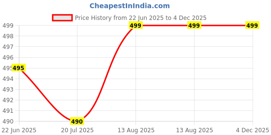 amazon.in Tyrodin Creamy Lotion for Even & Radiant Skin Tone, SPF 15, 100ml Price History Graph from 22 Jun 2025 to 4 Dec 2025