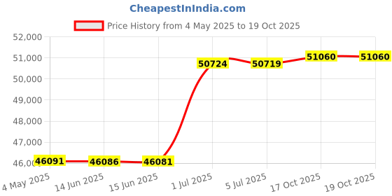 amazon.in tyrol Women's Velocity V Pickleball Shoe tyrol Price History Graph from 4 May 2025 to 18 Oct 2025