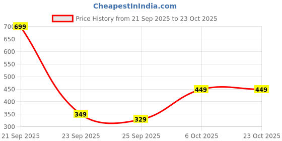 amazon.in urban forest Tyson Black/Cognac Leather Wallet for Men urban forest Price History Graph from 21 Sep 2025 to 23 Oct 2025
