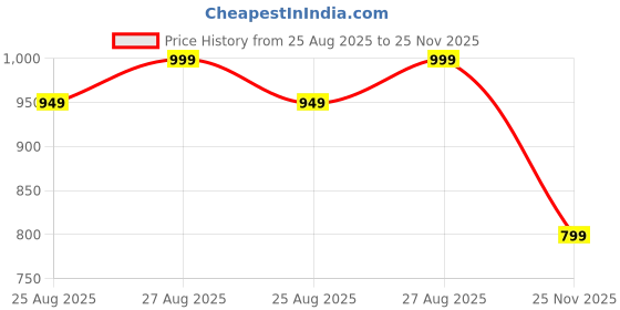 amazon.in tysort Women Casual Summer co ords Set Track Suit Oversized Top Baggy Pant,Top and Pajama Set tysort Price History Graph from 25 Aug 2025 to 25 Nov 2025