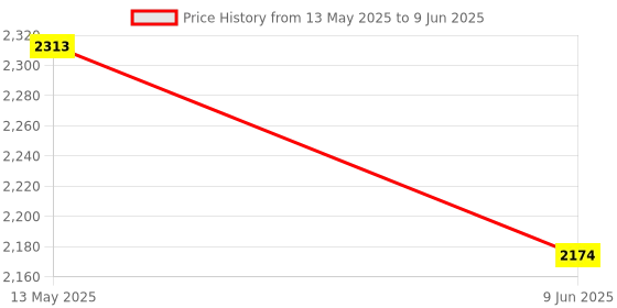 amazon.in TYT CP-06 Programming Cable For TYT TH-9800 Black With Software CD Price History Graph from 13 May 2025 to 9 Jun 2025