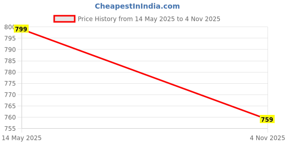 amazon.in Tyyfnn Food Storage Containers with Lids and Handle, Portable Fruit Storage Containers for Fridge with 4 Compartments Snack Box Container for Food, Veggies, Condiments, Candy, Nuts Price History Graph from 14 May 2025 to 4 Nov 2025