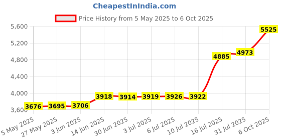 amazon.in TYZOON Electric Citrus Juicer, 1-Button Hands-Free Operation, USB Charging Port, Home and Office Use Price History Graph from 5 May 2025 to 6 Oct 2025