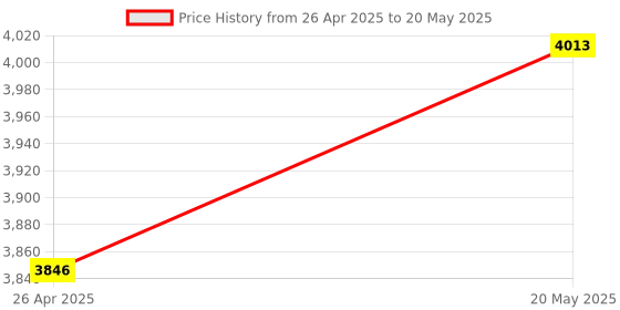 amazon.in TZ200 WIFI Wireless Transmission Probe For Mobile Phone And Router 50-100 Meter Price History Graph from 26 Apr 2025 to 20 May 2025