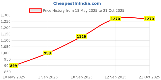 amazon.in TZ5 12V 5Ah SMF VRLA Rechargeable Battery for Motorcycles Two Wheelers Scooters Bikes Price History Graph from 18 May 2025 to 21 Oct 2025