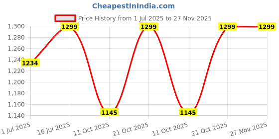 amazon.in Tzafrir Dohar Double Bed, AC Blanket Double Bed for Summer, Comforter, Cotton Duvet King Size, Jaipuri Printed Reversible All Season | Quilt 84"x96" - Grey Price History Graph from 1 Jul 2025 to 27 Nov 2025