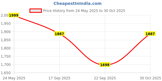 amazon.in Tzeeze Cute Bianca Cat Phone Grip & Magnetic Holder | Plush Cat Accessory with Magnet Ring Combo | 360° Rotation Finger Grip | Universal Table Stand | Soft Plush Cat Gift for Cat Lovers | Black Colour Price History Graph from 24 May 2025 to 30 Oct 2025