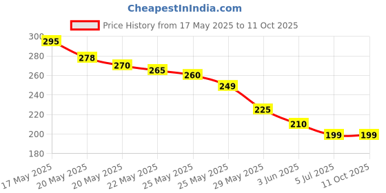 amazon.in TZEP Bee Foot Patches Pain Relief Detox Patch Solution (10 Patches) Price History Graph from 17 May 2025 to 11 Oct 2025