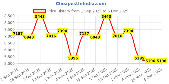 amazon.in TZLQAYS AI Smart Glasses, Bluetooth 5.4 Glasses, with 100+ Translation, Audio Eyewear with Music Play &Hands-Free Calling, Multifunctional Smart Glasses for Men & Women Price History Graph from 1 Sep 2025 to 5 Dec 2025
