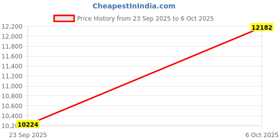 amazon.in TZRSQL 2025 Health Tracker Smart Ring for Men and Women, Sleep Tracker, Exercise Health, Heart Rate, Blood oxygen monitor. LED display, IP68 Waterproof.No subscription fee.for iOS & Android（Black 11#） Price History Graph from 23 Sep 2025 to 6 Oct 2025