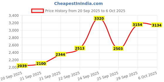 amazon.in U-100 0.3ml/cc 29G 1/2" 12,7mm Syringe, Individually Wrapped, Lab Accessories, Multipurpose Measuring Tools, Pack of 20 Price History Graph from 20 Sep 2025 to 6 Oct 2025