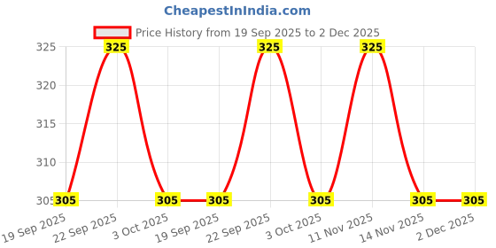 amazon.in U & U UNIQUE UTILITIES Microfiber Face Towels (30 x 30 cm) | Hand Towel Set | Gym Towels for Men & Women | Super Soft & Ultra Absorbent | Quick Drying Washcloths (White) – 400 GSM (Pack of 4) Price History Graph from 19 Sep 2025 to 2 Dec 2025
