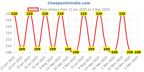 amazon.in U & U UNIQUE UTILITIES Microfiber Kids Baby Bath Sponge Loofah (Pink) - Pack of 2 u & u unique utilities Price History Graph from 11 Jun 2025 to 1 Dec 2025