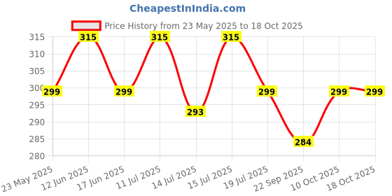 amazon.in u & u unique utilities U & U Large Ceramic Coffee Mug (450 ML) | Milk Mug | Microwave & Dishwasher Safe | Coffee Cups | Ideal for Home, Office & Gift (Sea Green) u & u unique utilities Price History Graph from 23 May 2025 to 18 Oct 2025