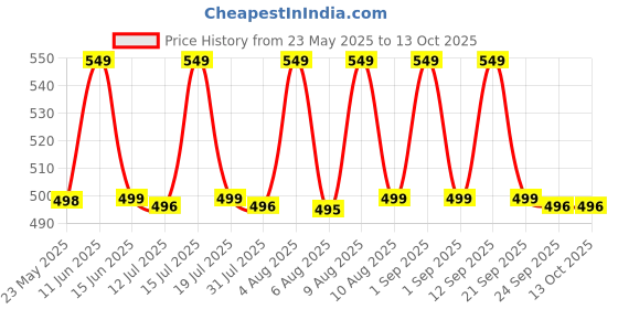 amazon.in u & u unique utilities U & U Microfiber Dish Drying Mat (50 x 38 cm) | Kitchen Mat for Counter | Quick Dry Water Absorbent Mat | Placemat for Dish Drying | Super Draining Mat for Kitchen (Pack of 2, Grey) u & u unique utilities Price History Graph from 23 May 2025 to 13 Oct 2025