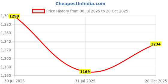 amazon.in u are 925 Sterling Silver 18K Gold and Rose Gold Plated Layered Love Dual Hearts Ring | Gift for Women and Girls | With Certificate of Authenticity and 925 Stamp u are Price History Graph from 30 Jul 2025 to 28 Oct 2025
